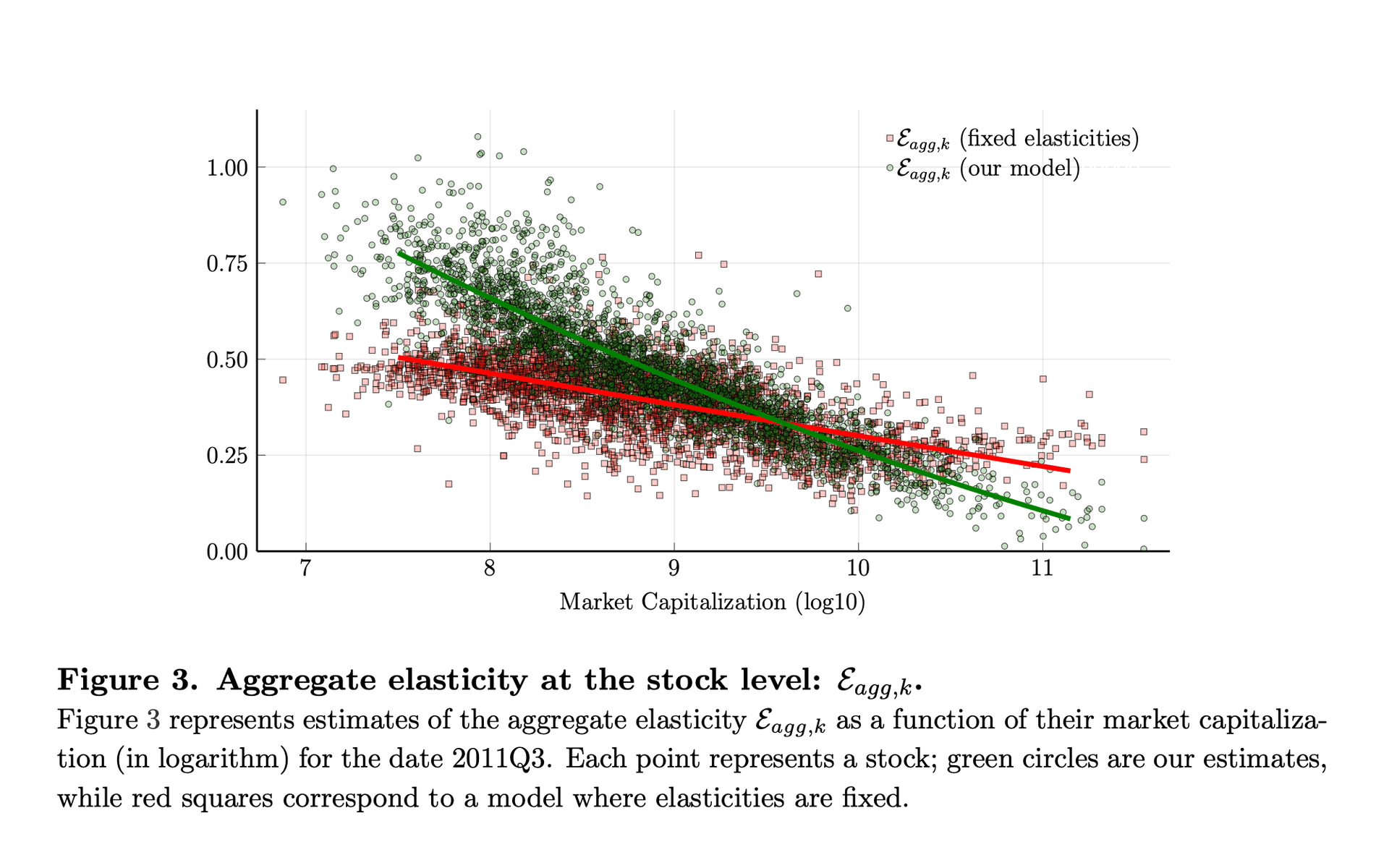 Relationship between elasticity and market cap