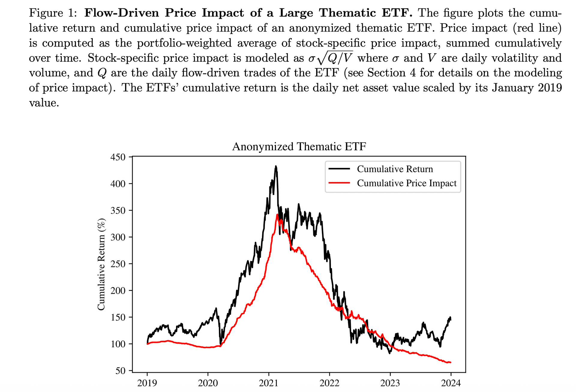 Flow driven price impact of anonymized thematic etf